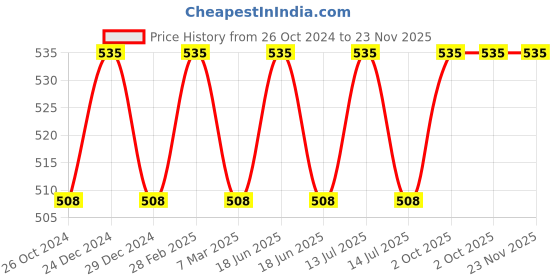 myntra.com Sonari Pink Solid Non-Wired Non Padded Everyday Bra sonari Price History Graph from 26 Oct 2024 to 22 Nov 2025