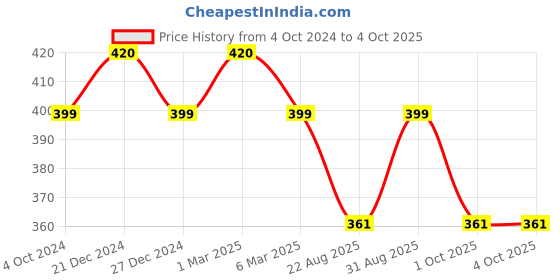 myntra.com Sonari Pink Solid Non-Wired Non Padded Everyday Bra afreenpink sonari Price History Graph from 4 Oct 2024 to 4 Oct 2025