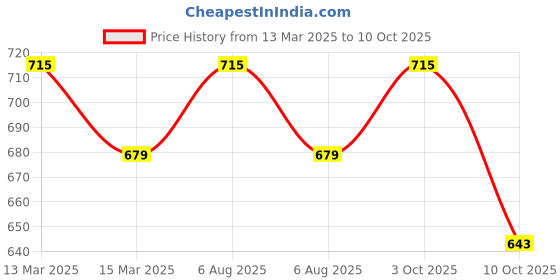 myntra.com Sonari Purple Full Coverage Non Wired Non Padded Regular Bra sonari Price History Graph from 13 Mar 2025 to 10 Oct 2025