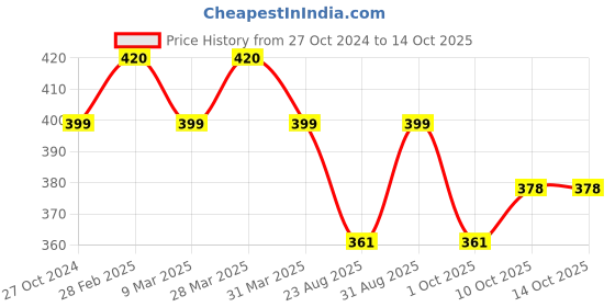 myntra.com Sonari Purple Solid Non-Wired Non-Padded Everyday Bra afreenviolet sonari Price History Graph from 27 Oct 2024 to 13 Oct 2025