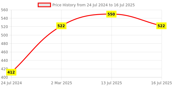 myntra.com Sonari Red Abstract Bra sonari Price History Graph from 24 Jul 2024 to 16 Jul 2025