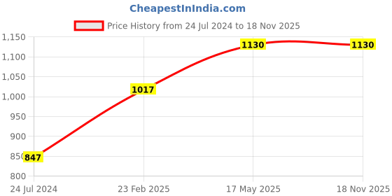myntra.com Sonari Red & Burgundy Abstract Non-padded Supper Support Bra sonari Price History Graph from 24 Jul 2024 to 18 Nov 2025