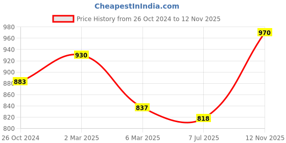 myntra.com Sonari Red & Nude-Coloured Bra sonari Price History Graph from 26 Oct 2024 to 12 Nov 2025