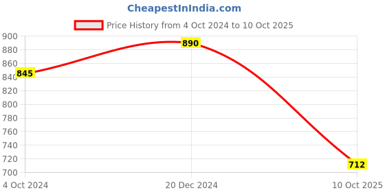 myntra.com Sonari Red & White Set Of 2 Non Padded Non Wired Full Coverage Cami Bra sonari Price History Graph from 4 Oct 2024 to 10 Oct 2025