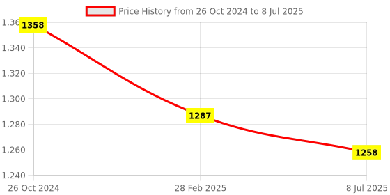 myntra.com Sonari Red & White Set of 2 Non Padded Non Wired T Shirt Bra sonari Price History Graph from 26 Oct 2024 to 8 Jul 2025