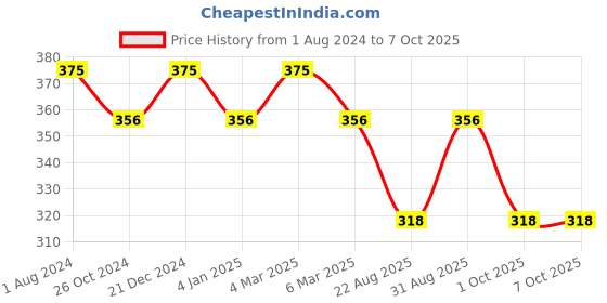 myntra.com Sonari Red Self Design Non-Wired Non-Padded Demi Bra penelopred sonari Price History Graph from 1 Aug 2024 to 7 Oct 2025