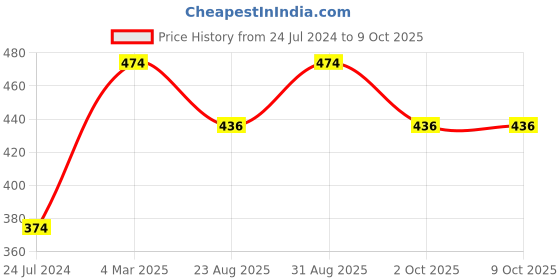 myntra.com Sonari Self Design Lightly Padded Non-Wired Bra sonari Price History Graph from 24 Jul 2024 to 8 Oct 2025