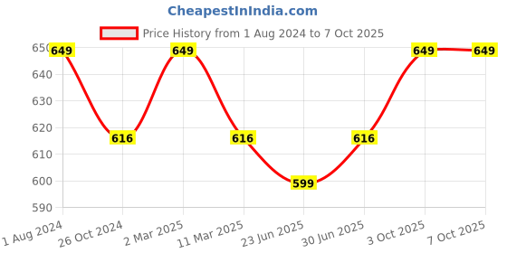 myntra.com Sonari Self Design Medium Coverage Lightly Padded All Day Comfort Bra sonari Price History Graph from 1 Aug 2024 to 7 Oct 2025