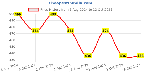 myntra.com Sonari Self Design Nylon Lightly Padded Non-Wired Bra sonari Price History Graph from 1 Aug 2024 to 13 Oct 2025