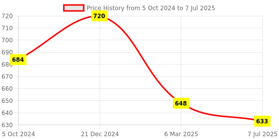 myntra.com Sonari Set Of 2 Assorted Bras Lightly Padded sonari Price History Graph from 5 Oct 2024 to 7 Jul 2025