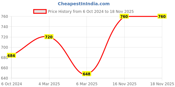 myntra.com Sonari Set Of 2 Assorted Bras Lightly Padded sonari Price History Graph from 6 Oct 2024 to 17 Nov 2025