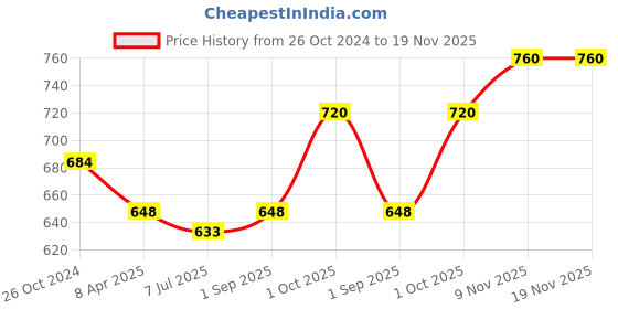 myntra.com Sonari Set Of 2 Beige & White Bra Lightly Padded sonari Price History Graph from 26 Oct 2024 to 19 Nov 2025