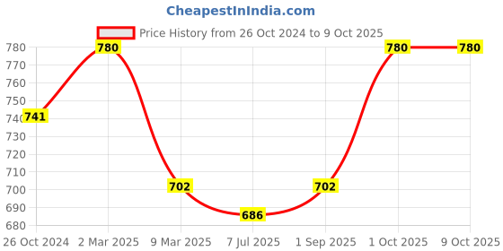 myntra.com Sonari Set Of 2 Black & Red Bra sonari Price History Graph from 26 Oct 2024 to 7 Oct 2025