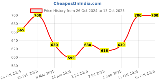 myntra.com Sonari Set Of 2 Black Bra sonari Price History Graph from 26 Oct 2024 to 13 Oct 2025