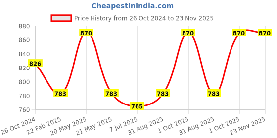 myntra.com Sonari Set Of 2 Black Non Padded & Non Wired Floral Bra sonari Price History Graph from 26 Oct 2024 to 23 Nov 2025