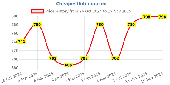 myntra.com Sonari Set Of 2 Blue & Beige Solid T-shirt Bra sonari Price History Graph from 26 Oct 2024 to 19 Nov 2025