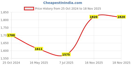 myntra.com Sonari Set Of 2 Blue & Black Bra Lightly Padded sonari Price History Graph from 25 Oct 2024 to 17 Nov 2025