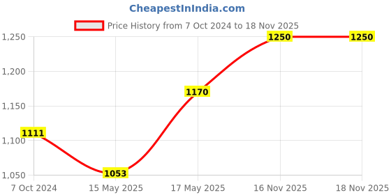 myntra.com Sonari Set Of 2 Blue & Nude-Coloured Solid Bra sonari Price History Graph from 7 Oct 2024 to 18 Nov 2025