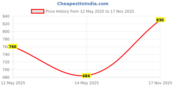 myntra.com Sonari Set Of 2 Blue Non Padded & Non Wired Solid Bra sonari Price History Graph from 12 May 2025 to 17 Nov 2025