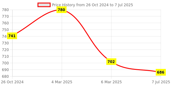 myntra.com Sonari Set Of 2 Coffee Brown & Fuchsia Bra sonari Price History Graph from 26 Oct 2024 to 7 Jul 2025