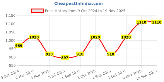 myntra.com Sonari Set Of 2 Coral Non Padded & Non Wired Floral Bra sonari Price History Graph from 9 Oct 2024 to 18 Nov 2025