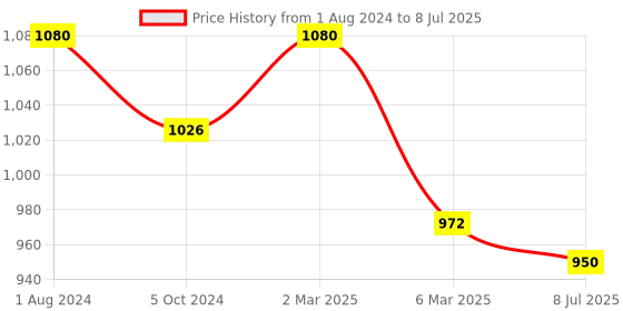 myntra.com Sonari Set of 2 Coral Red Abstract Bra sonari Price History Graph from 1 Aug 2024 to 8 Jul 2025
