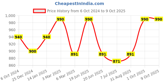 myntra.com Sonari Set Of 2 Cream-Coloured & Coral Non Padded & Non Wired Floral Bra sonari Price History Graph from 6 Oct 2024 to 4 Oct 2025