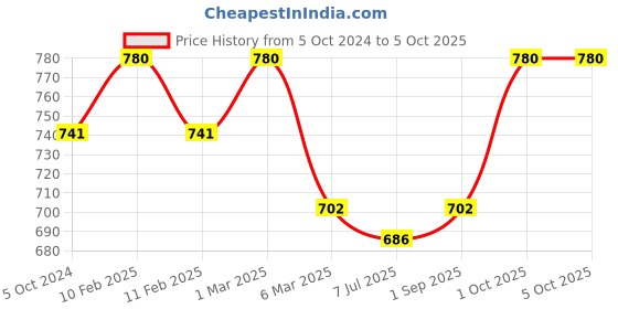 myntra.com Sonari Set Of 2 Grey & Black Bra sonari Price History Graph from 5 Oct 2024 to 4 Oct 2025