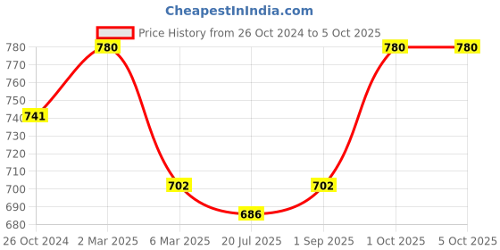 myntra.com Sonari Set Of 2 Grey & White Bra sonari Price History Graph from 26 Oct 2024 to 4 Oct 2025