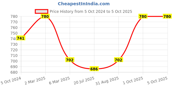 myntra.com Sonari Set Of 2 Grey Bra sonari Price History Graph from 5 Oct 2024 to 4 Oct 2025