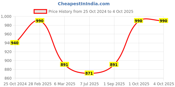 myntra.com Sonari Set Of 2 Maroon Non Padded & Non Wired Floral Bra sonari Price History Graph from 25 Oct 2024 to 4 Oct 2025