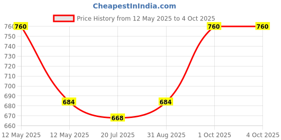myntra.com Sonari Set Of 2 Pink & Beige Non Padded & Non Wired Solid Bra sonari Price History Graph from 12 May 2025 to 4 Oct 2025