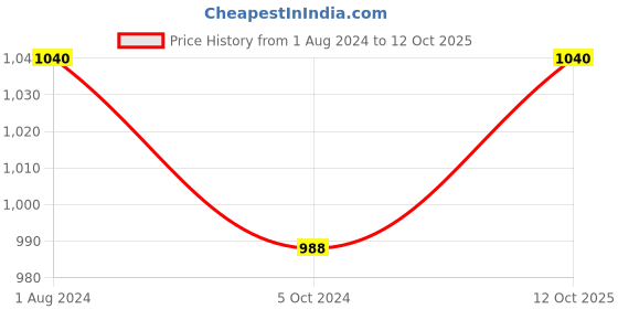 myntra.com Sonari Set of 2 Pink & Green Lightly Padded Non Wired Bra sonari Price History Graph from 1 Aug 2024 to 12 Oct 2025