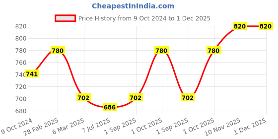 myntra.com Sonari Set Of 2 Pink & Purple Bra sonari Price History Graph from 9 Oct 2024 to 30 Nov 2025