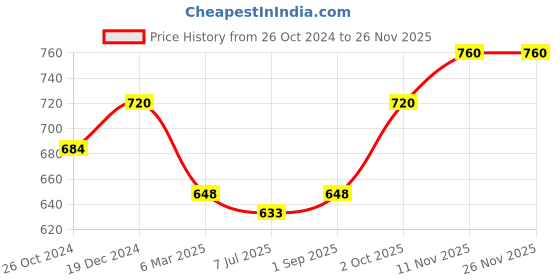myntra.com Sonari Set Of 2 Pink & White Bra Lightly Padded sonari Price History Graph from 26 Oct 2024 to 24 Nov 2025