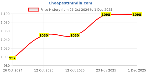 myntra.com Sonari Set Of 2 Pink Solid Non-Padded Pure Cotton Everyday Bra sonari Price History Graph from 26 Oct 2024 to 1 Dec 2025