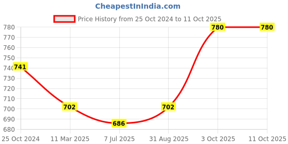 myntra.com Sonari Set Of 2 Purple & White Bra sonari Price History Graph from 25 Oct 2024 to 10 Oct 2025