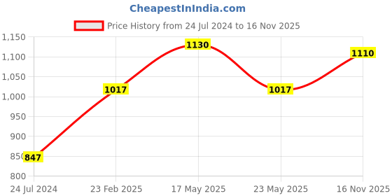 myntra.com Sonari Set of 2 Red & Green Abstract Non-padded Everyday Bra sonari Price History Graph from 24 Jul 2024 to 16 Nov 2025