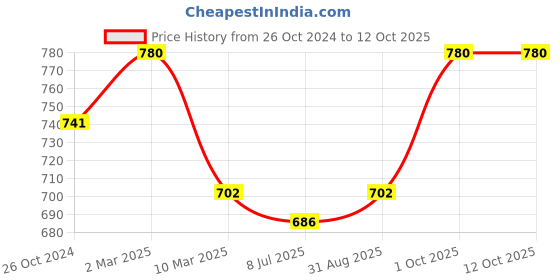 myntra.com Sonari Set Of 2 White & Pink Bra sonari Price History Graph from 26 Oct 2024 to 12 Oct 2025