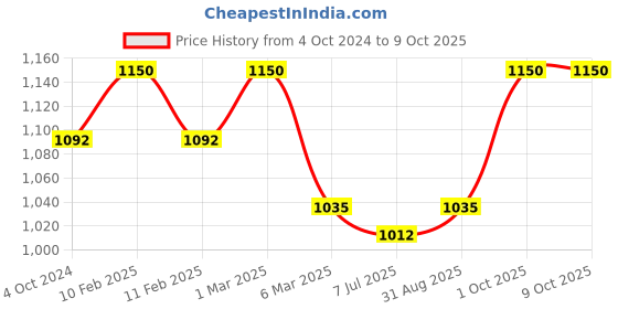 myntra.com Sonari Set Of 2 White Everyday Solid Bra sonari Price History Graph from 4 Oct 2024 to 8 Oct 2025