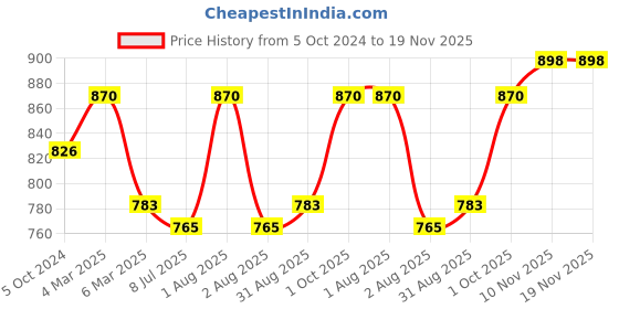 myntra.com Sonari Skin & White Solid Non-Wired Non Padded Everyday Bra sonari Price History Graph from 5 Oct 2024 to 19 Nov 2025