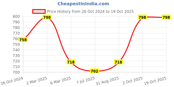 myntra.com Sonari T-shirt Bra With Medium Coverage All Day Comfort Non Padded Seamless sonari Price History Graph from 26 Oct 2024 to 17 Oct 2025
