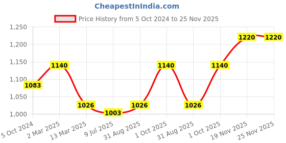 myntra.com Sonari Turquoise Pack of 2 Bra sonari Price History Graph from 5 Oct 2024 to 24 Nov 2025