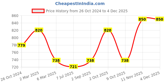 myntra.com Sonari White 2 Maternity Bra nursingwhitewhite30B sonari Price History Graph from 26 Oct 2024 to 3 Dec 2025