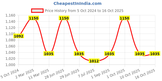 myntra.com Sonari White & Black Set Of 2 Non Padded Bra sonari Price History Graph from 5 Oct 2024 to 16 Oct 2025