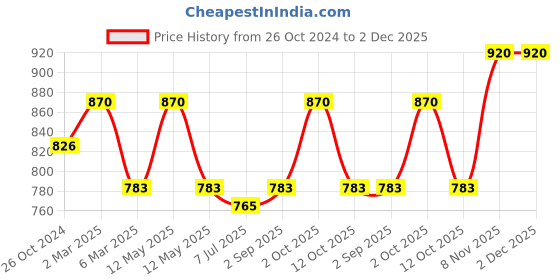 myntra.com Sonari White & Black Solid Pack of 2 Bra with All Day Comfort Features sonari Price History Graph from 26 Oct 2024 to 2 Dec 2025