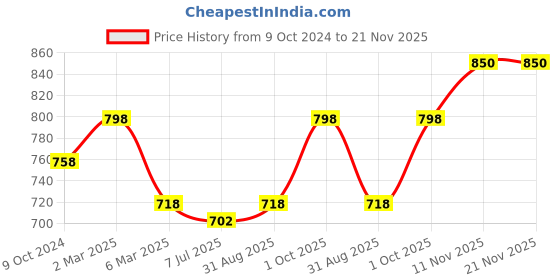 myntra.com Sonari White & Navy Blue Bra Lightly Padded sonari Price History Graph from 9 Oct 2024 to 21 Nov 2025