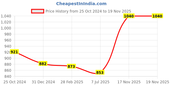 myntra.com Sonari White & Nude-Coloured2 Everyday Pure Cotton Bra uniqueskinwhite32C sonari Price History Graph from 25 Oct 2024 to 17 Nov 2025
