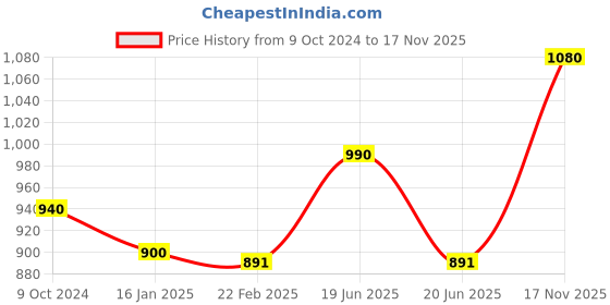 myntra.com Sonari White & Olive Set Of 2 Non-Padded All Day Comfort Everyday Bra sonari Price History Graph from 9 Oct 2024 to 17 Nov 2025