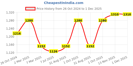 myntra.com Sonari White & Pink Pack of 2 Non Padded Non Wired T-Shirt Bra sonari Price History Graph from 26 Oct 2024 to 30 Nov 2025